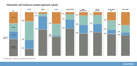 soil moisture percentage chart